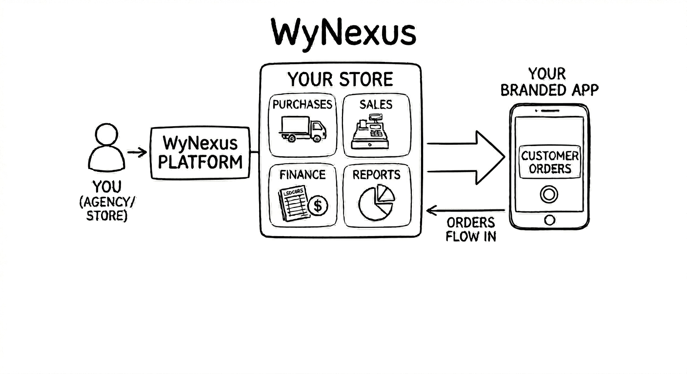 WyNexus platform overview — store owner connects to WyNexus, manages their store ERP, and customers order via a branded app